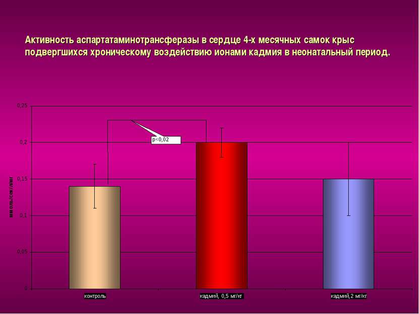 Активность аспартатаминотрансферазы в сердце 4-х месячных самок крыс подвергш...