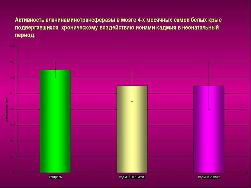 Активность аланинаминотрансферазы в мозге 4-х месячных самок белых крыс подве...