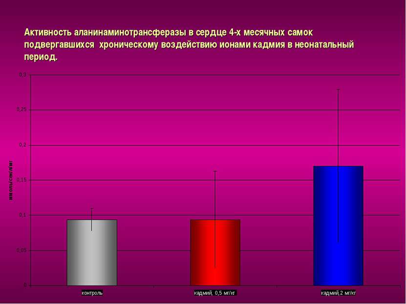 Активность аланинаминотрансферазы в сердце 4-х месячных самок подвергавшихся ...