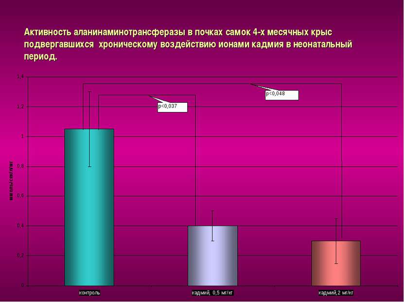 Активность аланинаминотрансферазы в почках самок 4-х месячных крыс подвергавш...