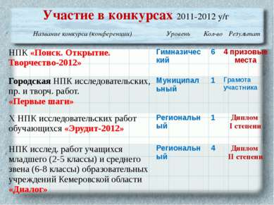 Участие в конкурсах 2011-2012 у/г Название конкурса (конференции) Уровень Кол...