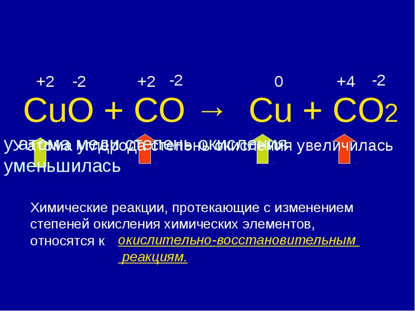 CuO + CO → Cu + CO2 +2 -2 +2 -2 0 +4 -2 Химические реакции, протекающие c изм...
