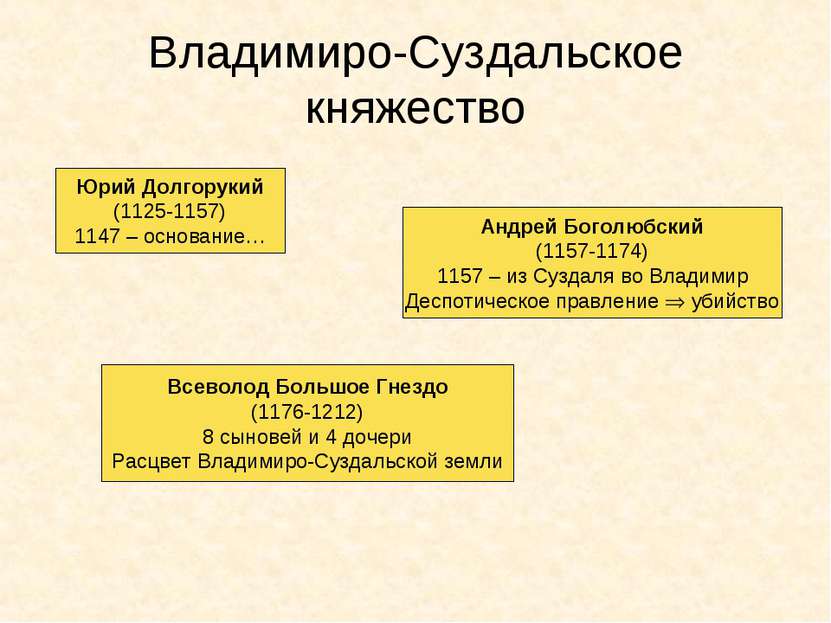 Владимиро-Суздальское княжество Юрий Долгорукий (1125-1157) 1147 – основание…...