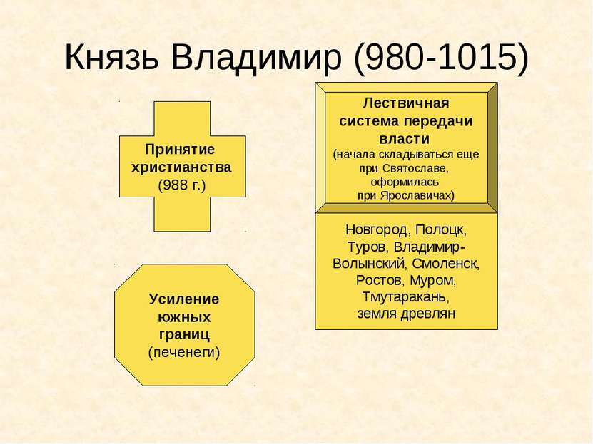 Князь Владимир (980-1015) Принятие христианства (988 г.) Лествичная система п...