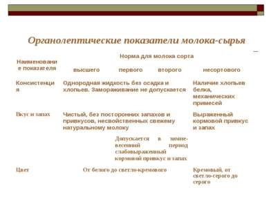 Органолептические показатели молока-сырья Наименование показателя Норма для м...