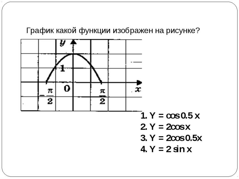 График какой функции изображен на рисунке? Y = cos 0.5 x Y = 2cos x Y = 2cos ...