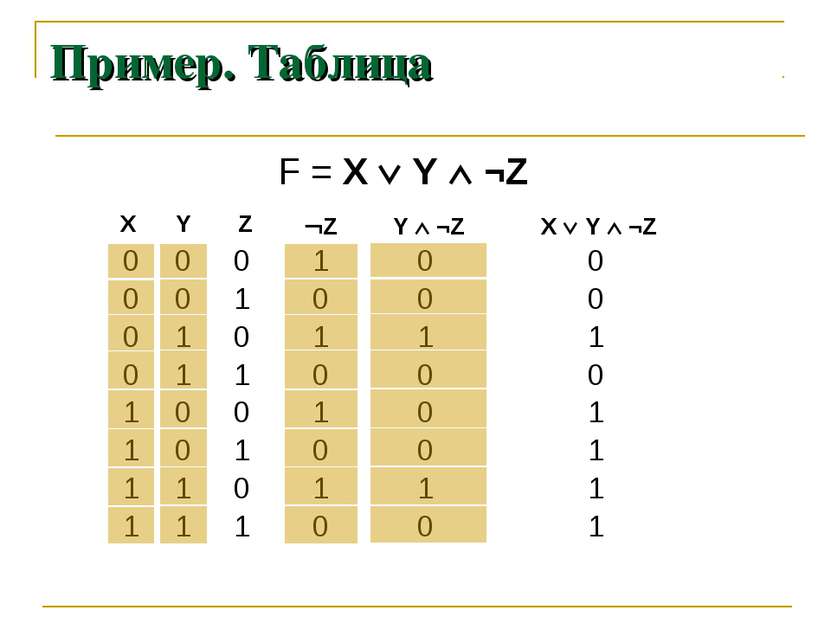 Пример. Таблица 0 0 0 0 1 1 1 1 F = X Y ¬Z 0 0 1 1 0 0 1 1 0 1 0 1 0 1 0 1 1 ...
