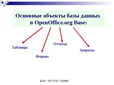 Основные объекты базы данных в OpenOffice.org Base: Таблицы Отчеты Формы Запр...