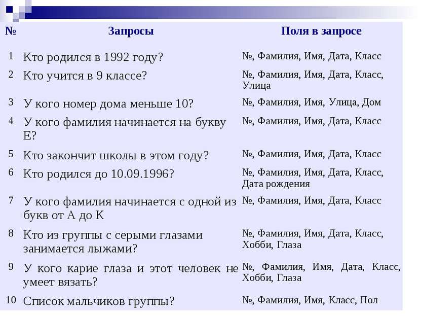 № Запросы Поля в запросе 1 Кто родился в 1992 году? №, Фамилия, Имя, Дата, Кл...