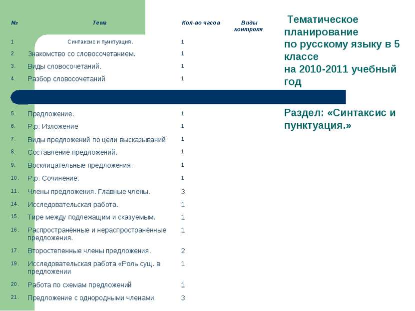 Тематическое планирование по русскому языку в 5 классе на 2010-2011 учебный г...