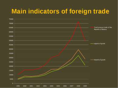 Main indicators of foreign trade