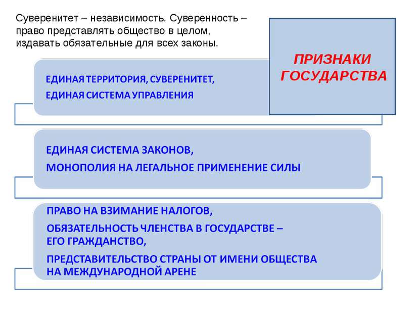 ПРИЗНАКИ ГОСУДАРСТВА Суверенитет – независимость. Суверенность – право предст...