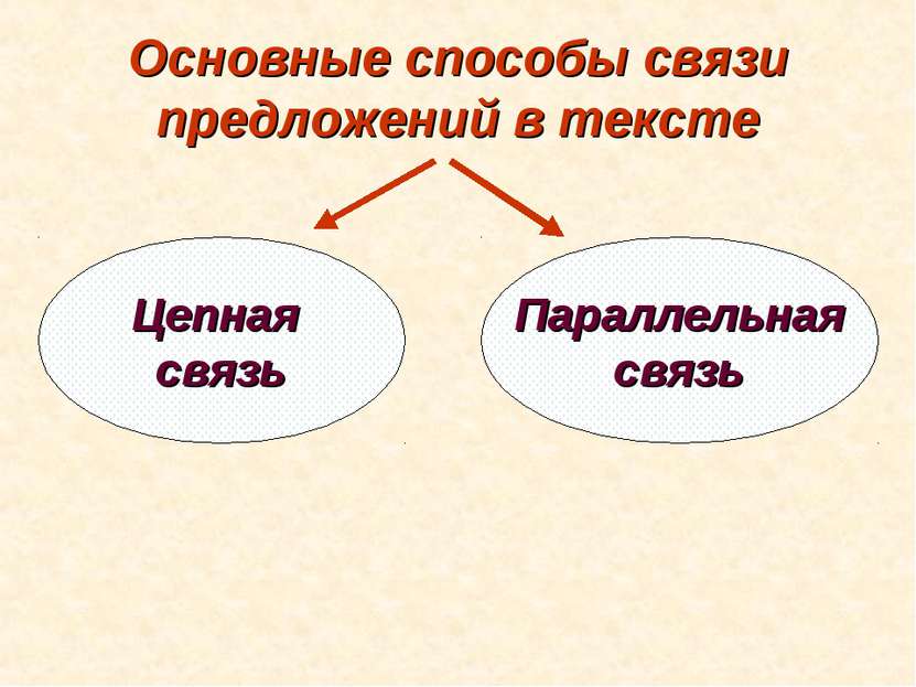 Основные способы связи предложений в тексте Цепная связь Параллельная связь