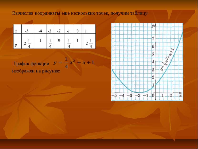 Вычислив координаты еще нескольких точек, получим таблицу: График функции изо...