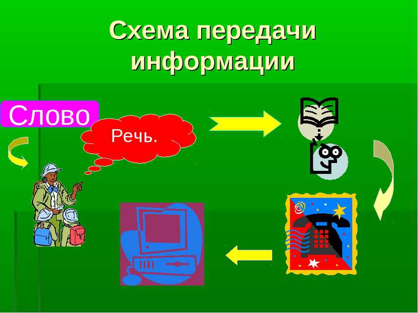 Схема передачи информации Слово Речь.