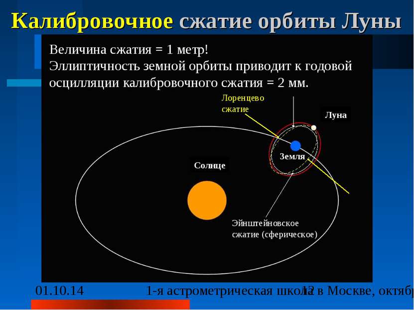 Калибровочное сжатие орбиты Луны Величина сжатия = 1 метр! Эллиптичность земн...
