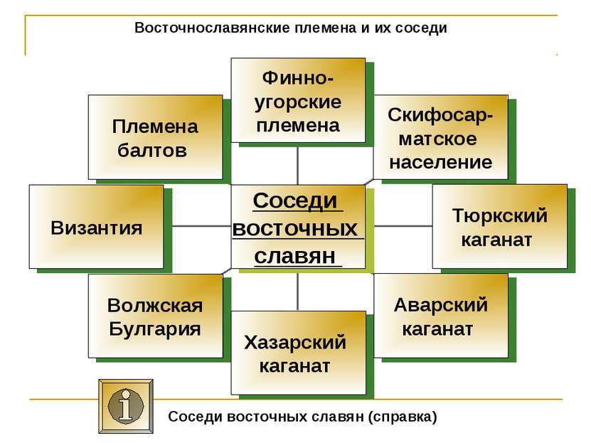 Восточнославянские племена и их соседи Соседи восточных славян (справка)