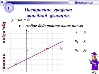 Построение графика линейной функции. y = ах + b х – любое действительное числ...