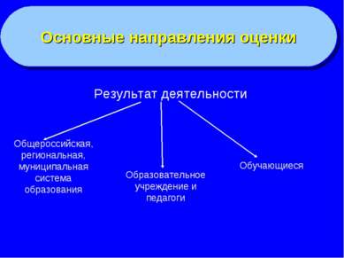 Основные направления оценки Результат деятельности Общероссийская, региональн...