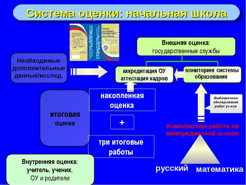 Система оценки: начальная школа Внутренняя оценка: учитель, ученик, ОУ и роди...