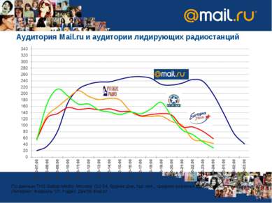 Аудитория Mail.ru и аудитории лидирующих радиостанций По данным TNS Gallup Me...