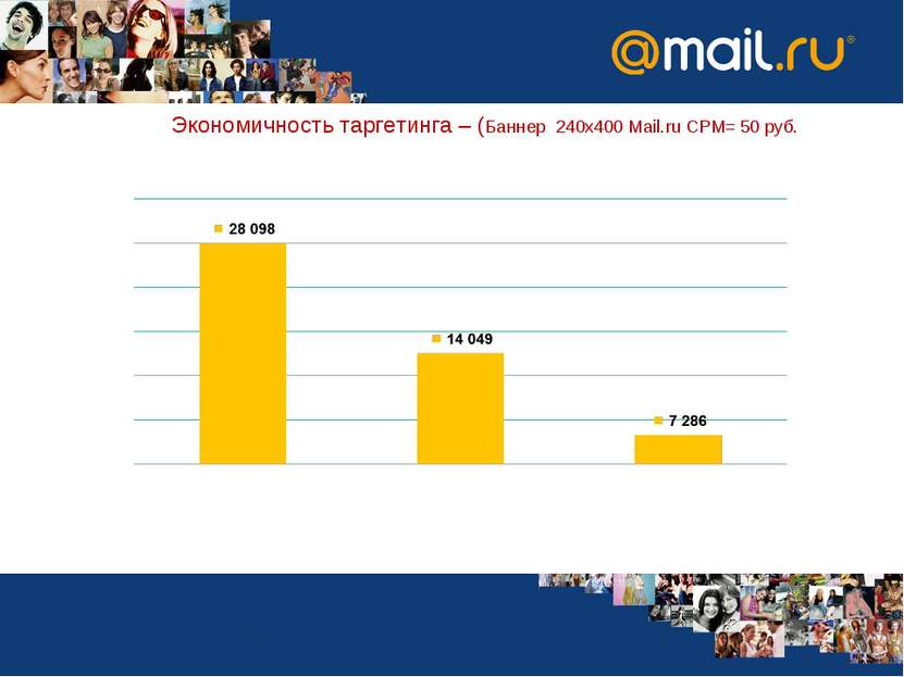Экономичность таргетинга – (Баннер 240х400 Mail.ru CPM= 50 руб.