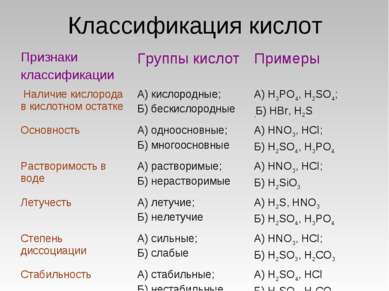 Классификация кислот Признаки классификации Группы кислот Примеры Наличие кис...