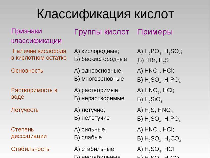 Классификация кислот Признаки классификации Группы кислот Примеры Наличие кис...