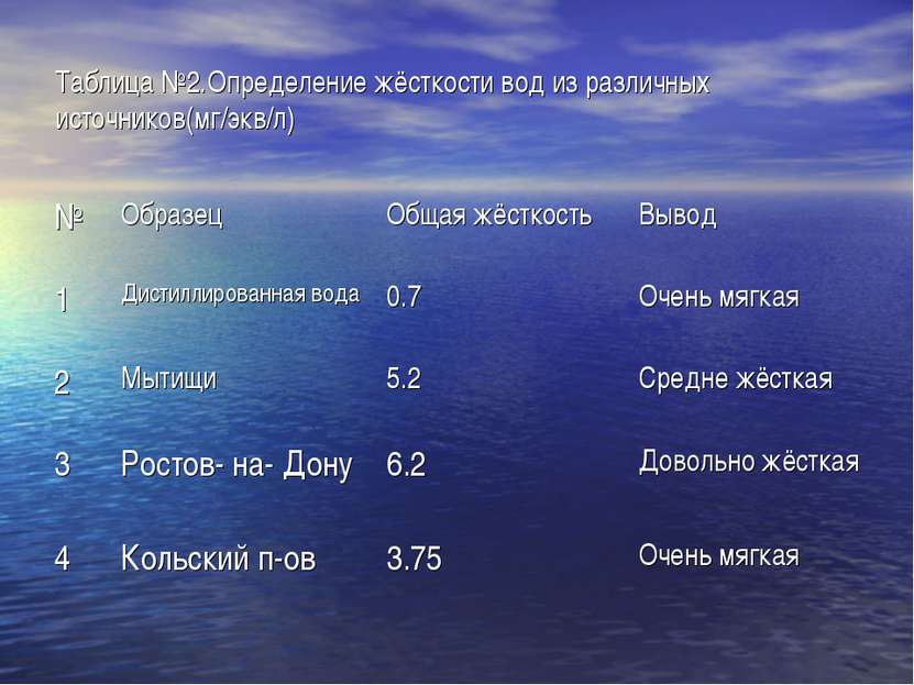Таблица №2.Определение жёсткости вод из различных источников(мг/экв/л) № Обра...