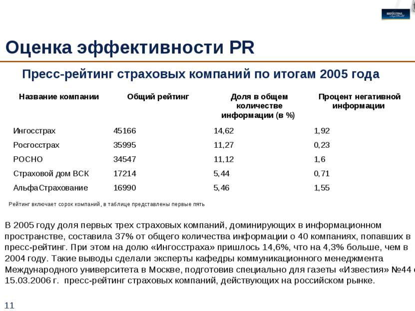 * Оценка эффективности PR Пресс-рейтинг страховых компаний по итогам 2005 год...
