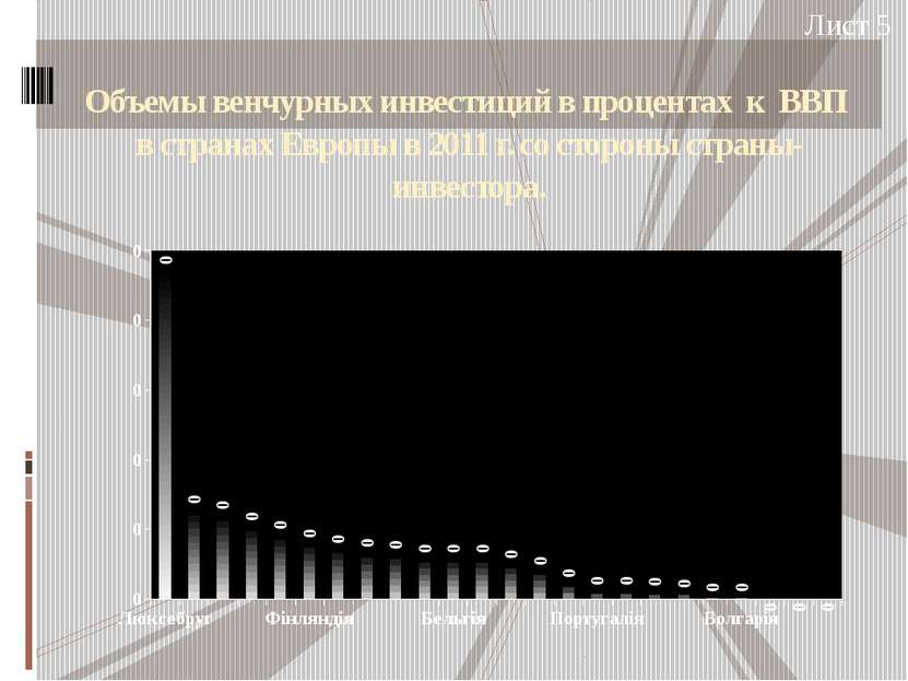 Объемы венчурных инвестиций в процентах к ВВП в странах Европы в 2011 г. со с...