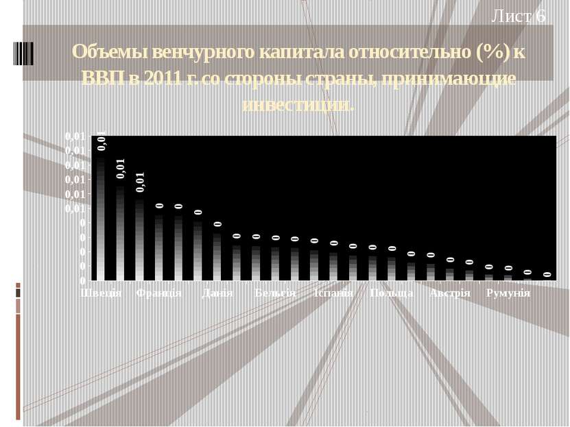 Объемы венчурного капитала относительно (%) к ВВП в 2011 г. со стороны страны...