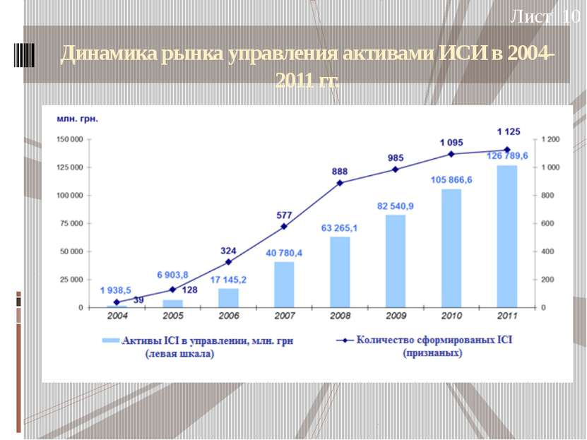 Динамика рынка управления активами ИСИ в 2004-2011 гг. Лист 10