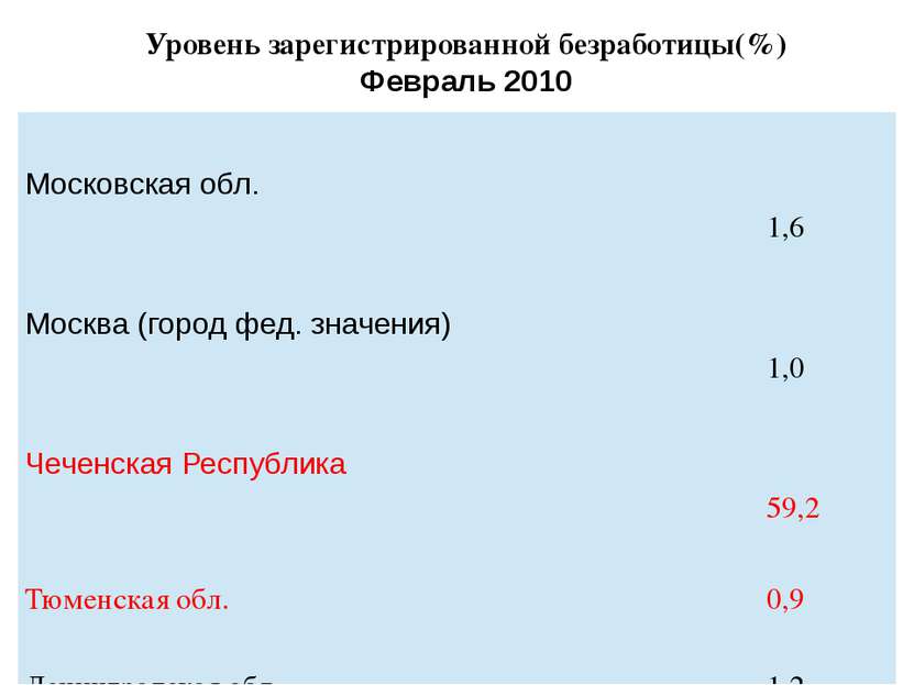 Уровень зарегистрированной безработицы(%) Февраль 2010 Московскаяобл. 1,6 Мос...