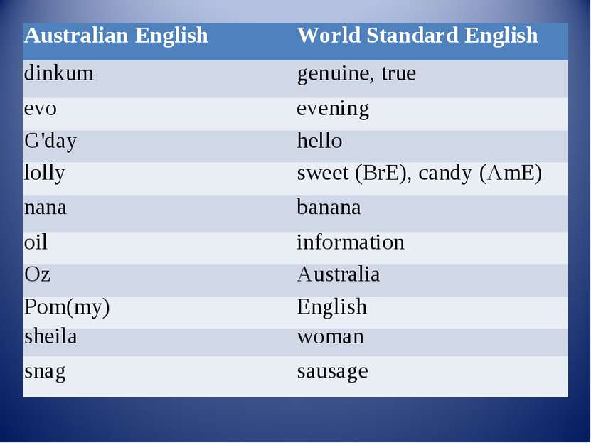 Australian English World Standard English dinkum genuine, true evo evening G'...