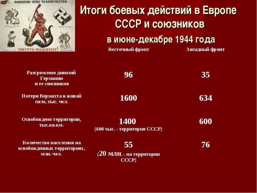 Итоги боевых действий в Европе СССР и союзников в июне-декабре 1944 года Вост...
