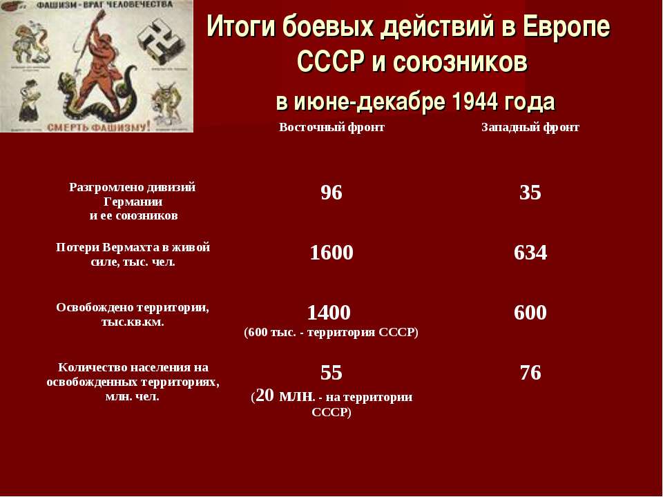 Почему союзники ссср не открыли второй фронт. Итоги боевых действий СССР И союзников в июне декабре 1944 года. Каковы основные Результаты боевых действий в 1944 год.