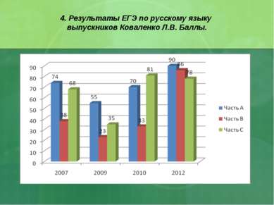 4. Результаты ЕГЭ по русскому языку выпускников Коваленко Л.В. Баллы.