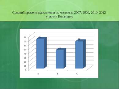 Средний процент выполнения по частям за 2007, 2009, 2010, 2012 учителя Коваленко