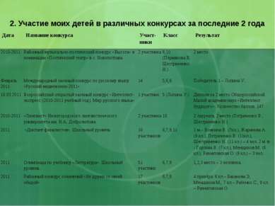 2. Участие моих детей в различных конкурсах за последние 2 года 2010-2011 Рай...