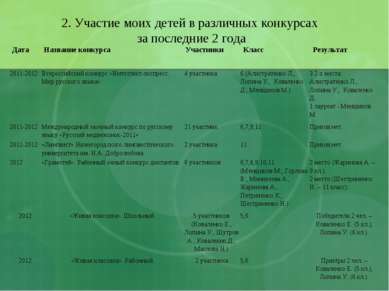 2. Участие моих детей в различных конкурсах за последние 2 года 2011-2012 Все...