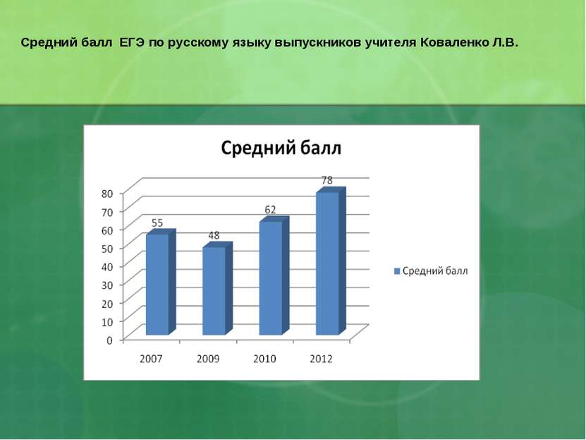 Средний балл ЕГЭ по русскому языку выпускников учителя Коваленко Л.В.