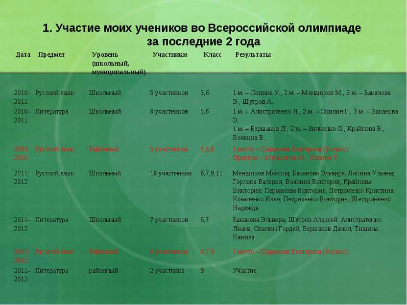 1. Участие моих учеников во Всероссийской олимпиаде за последние 2 года 2010-...