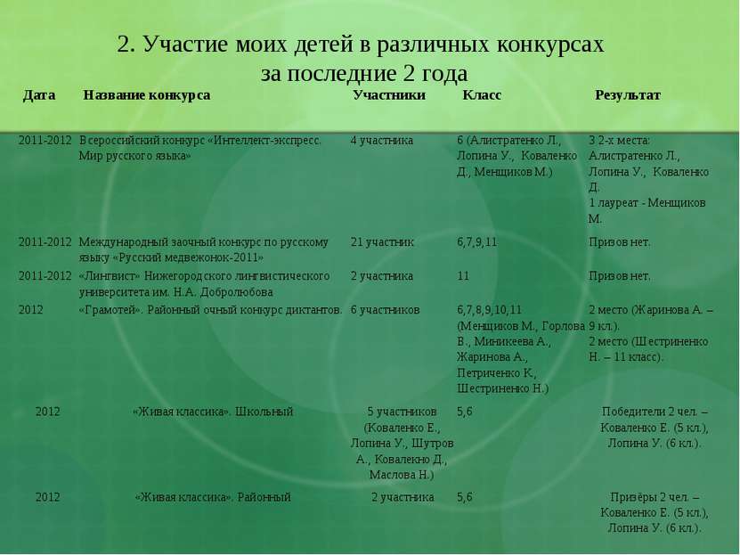 2. Участие моих детей в различных конкурсах за последние 2 года 2011-2012 Все...