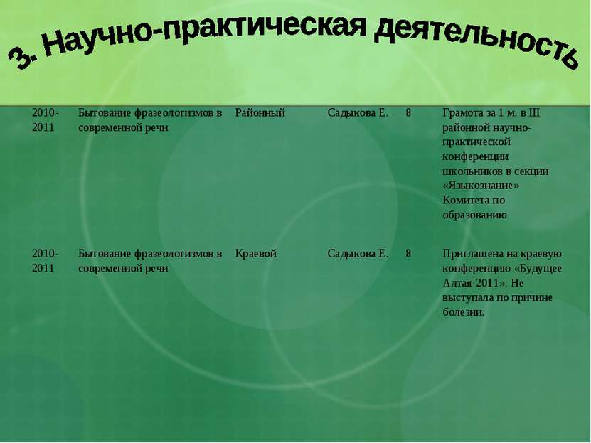 2010-2011 Бытование фразеологизмов в современной речи Районный Садыкова Е. 8 ...