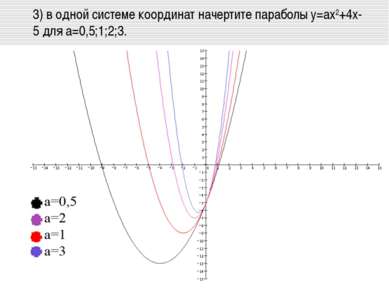 3) в одной системе координат начертите параболы у=aх2+4х-5 для a=0,5;1;2;3.