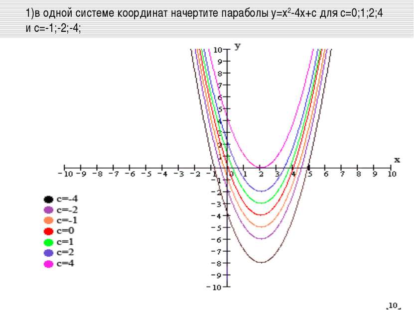 1)в одной системе координат начертите параболы у=х2-4х+с для с=0;1;2;4 и с=-1...