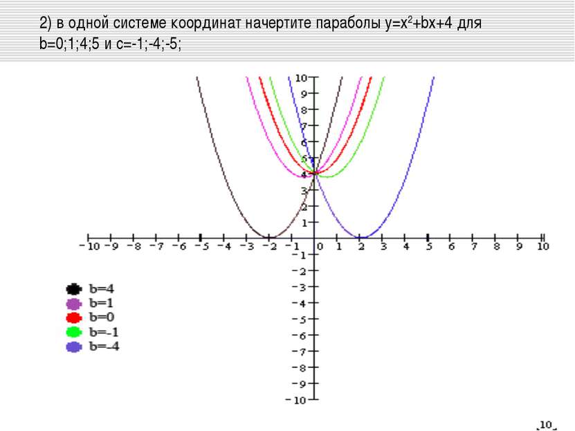 2) в одной системе координат начертите параболы у=х2+bх+4 для b=0;1;4;5 и с=-...