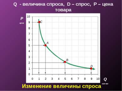 Q - величина спроса, D – спрос, P – цена товара P цена Q кол-во A B D C Измен...