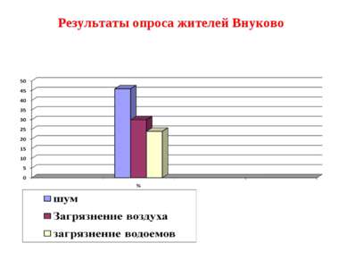 Результаты опроса жителей Внуково